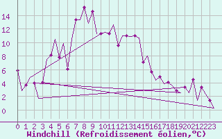 Courbe du refroidissement olien pour Burgas