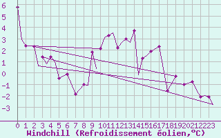 Courbe du refroidissement olien pour Marham