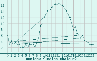 Courbe de l'humidex pour Reus (Esp)