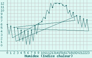 Courbe de l'humidex pour Lugano (Sw)