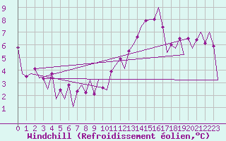 Courbe du refroidissement olien pour Huesca (Esp)