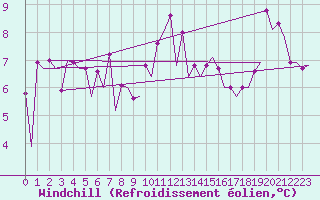 Courbe du refroidissement olien pour Platform Awg-1 Sea