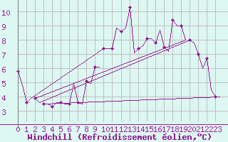 Courbe du refroidissement olien pour Soenderborg Lufthavn