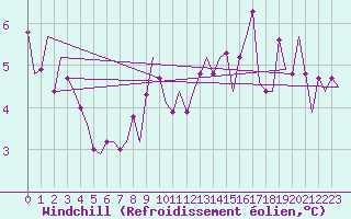 Courbe du refroidissement olien pour Bonn (All)