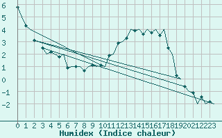 Courbe de l'humidex pour Joensuu