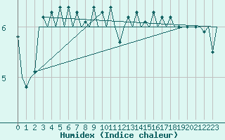 Courbe de l'humidex pour Niederstetten