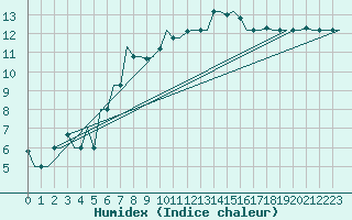 Courbe de l'humidex pour Izmir / Adnan Menderes