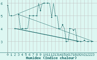 Courbe de l'humidex pour Minsk