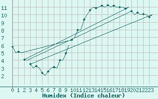 Courbe de l'humidex pour Hamburg-Fuhlsbuettel