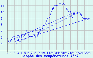 Courbe de tempratures pour Frankfort (All)