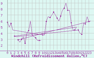 Courbe du refroidissement olien pour Madrid / Barajas (Esp)