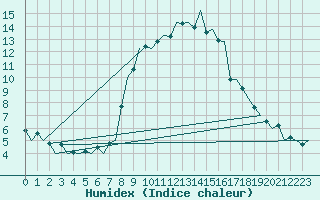 Courbe de l'humidex pour Genve (Sw)