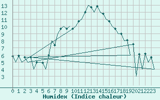 Courbe de l'humidex pour Nis