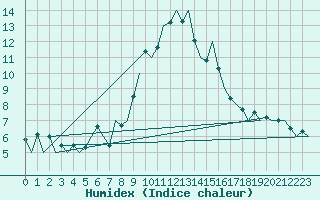 Courbe de l'humidex pour Aberdeen (UK)