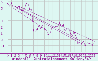 Courbe du refroidissement olien pour Dublin (Ir)
