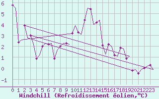 Courbe du refroidissement olien pour Augsburg