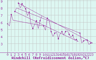 Courbe du refroidissement olien pour Euro Platform