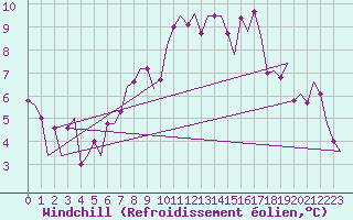 Courbe du refroidissement olien pour Oostende (Be)
