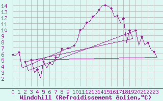 Courbe du refroidissement olien pour Frankfort (All)