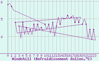 Courbe du refroidissement olien pour Euro Platform