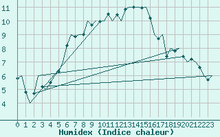 Courbe de l'humidex pour Kiruna Airport