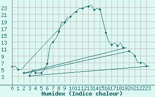 Courbe de l'humidex pour L'Viv