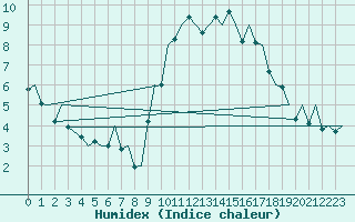 Courbe de l'humidex pour Vigo / Peinador