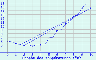 Courbe de tempratures pour Rovaniemi