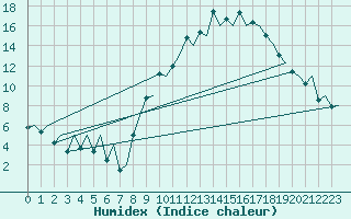Courbe de l'humidex pour Santiago / Labacolla