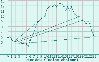Courbe de l'humidex pour Oostende (Be)
