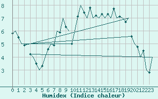 Courbe de l'humidex pour Waddington