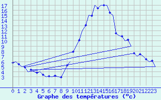 Courbe de tempratures pour Madrid / Barajas (Esp)