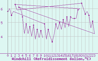 Courbe du refroidissement olien pour Platform Buitengaats/BG-OHVS2