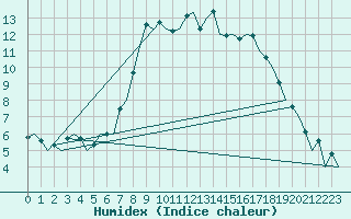 Courbe de l'humidex pour Mariehamn / Aland Island