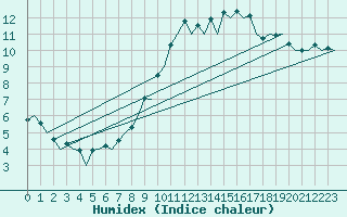 Courbe de l'humidex pour Burgos (Esp)