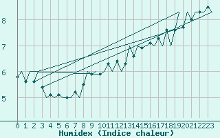 Courbe de l'humidex pour Luxembourg (Lux)