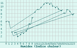 Courbe de l'humidex pour Kristiansand / Kjevik