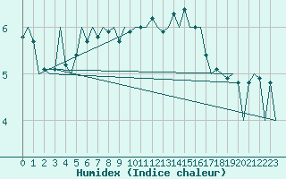 Courbe de l'humidex pour Aberdeen (UK)