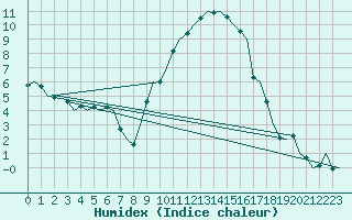 Courbe de l'humidex pour Farnborough