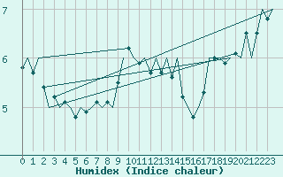 Courbe de l'humidex pour Platform J6-a Sea