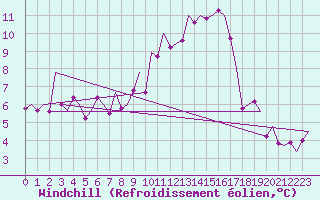 Courbe du refroidissement olien pour Bilbao (Esp)