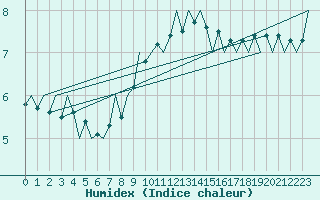 Courbe de l'humidex pour Srmellk International Airport