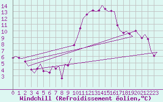Courbe du refroidissement olien pour Madrid / Barajas (Esp)