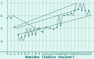 Courbe de l'humidex pour Platform P11-b Sea