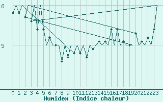 Courbe de l'humidex pour Aberdeen (UK)