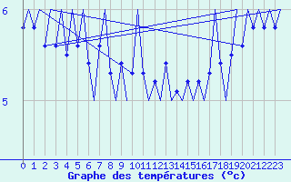 Courbe de tempratures pour Platform Buitengaats/BG-OHVS2