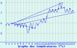 Courbe de tempratures pour Platform Buitengaats/BG-OHVS2