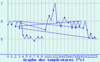 Courbe de tempratures pour Stavanger / Sola