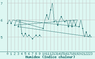 Courbe de l'humidex pour Stavanger / Sola