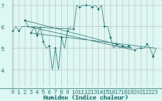 Courbe de l'humidex pour De Kooy